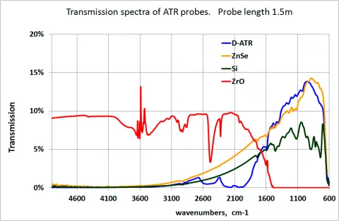 Fiber Optic ATR-Probe for Harsh Environment (Diamond ATR) photo 4